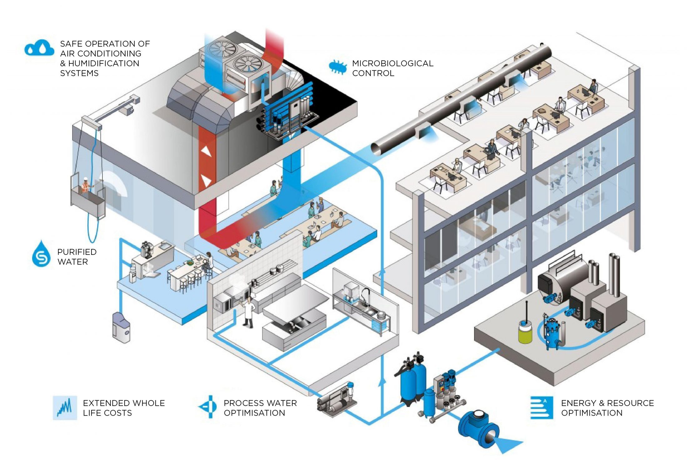 Reverse osmosis for buildings - Lubron Water Technologies