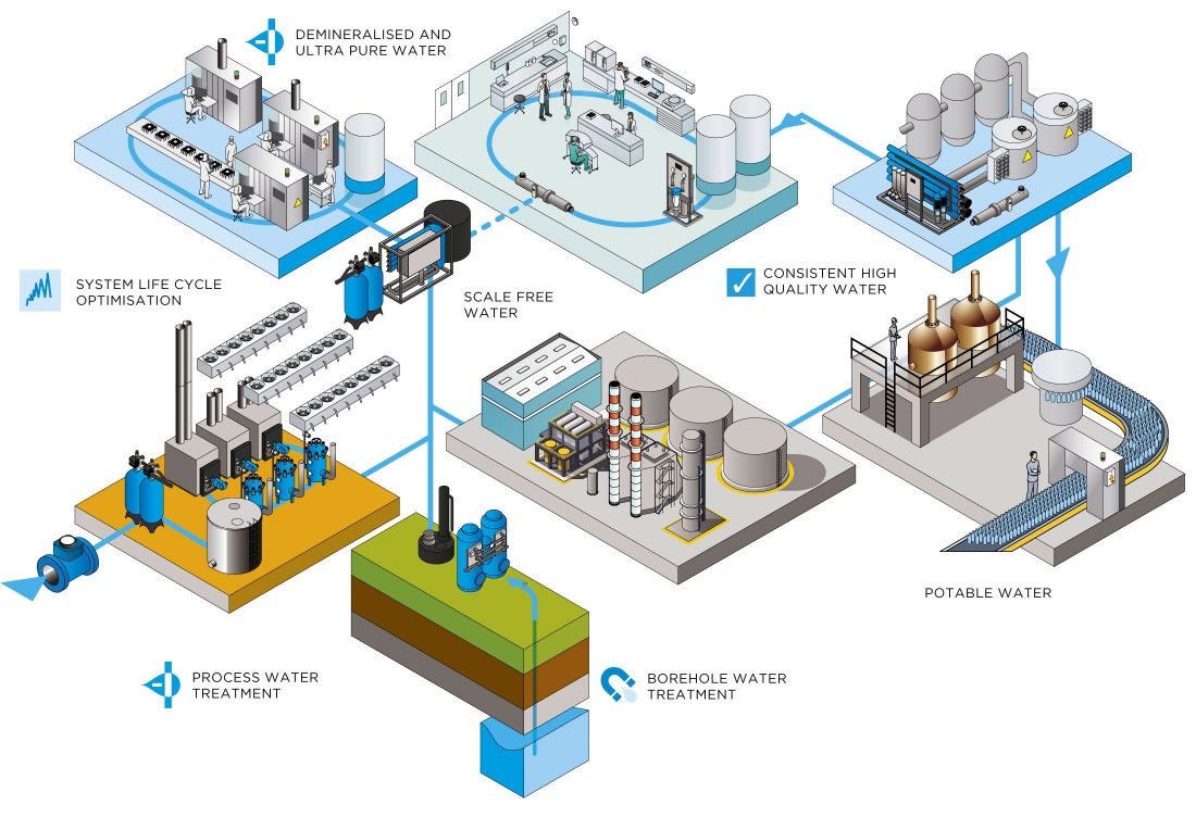 Process water for the industry Lubron Water Technologies