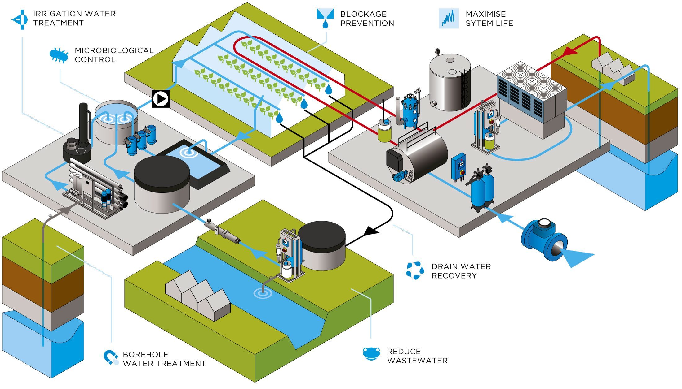 Water filtration for agriculture Lubron Water Technologies